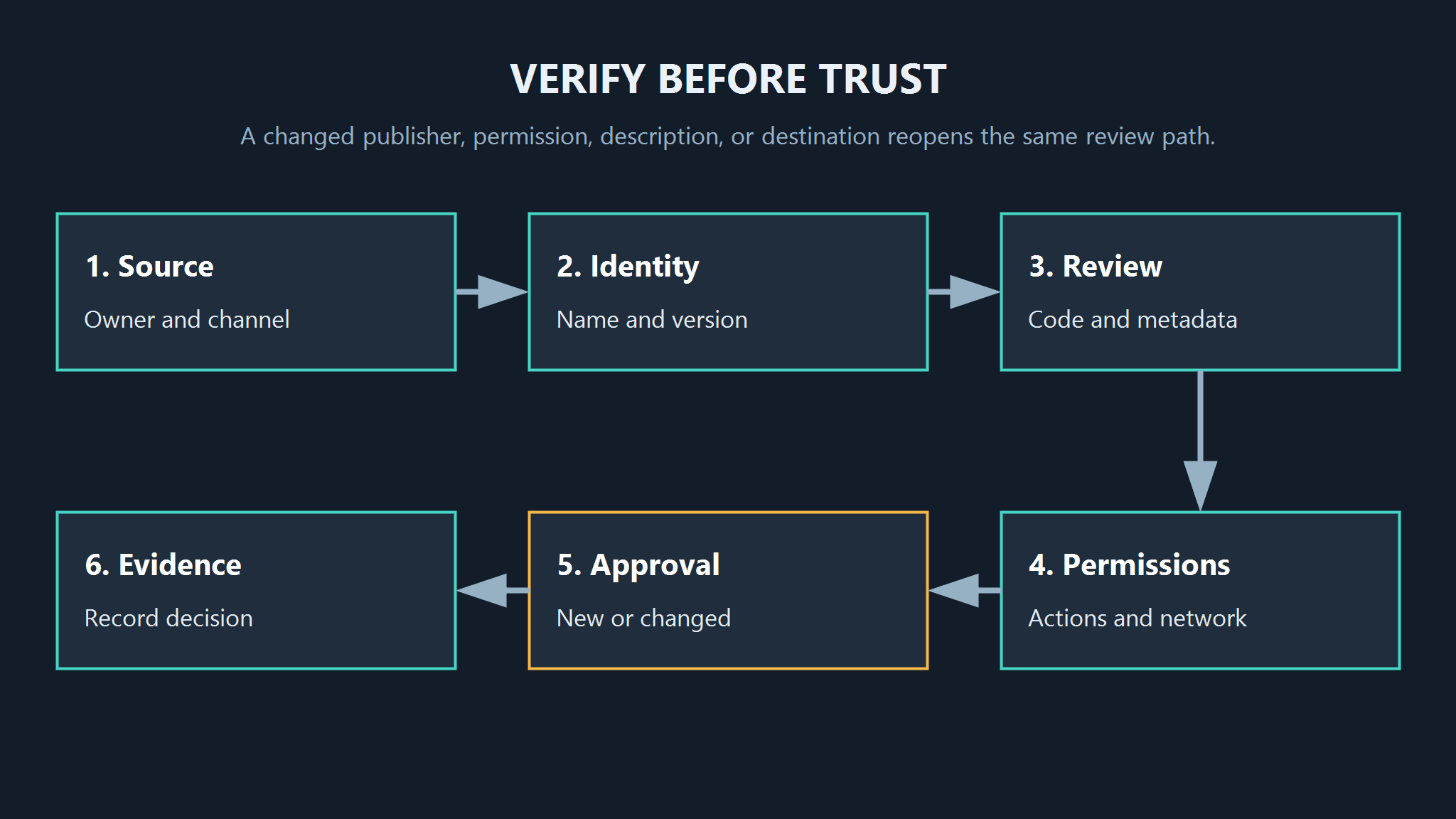 agent-dependency-pollution-verification-path.png