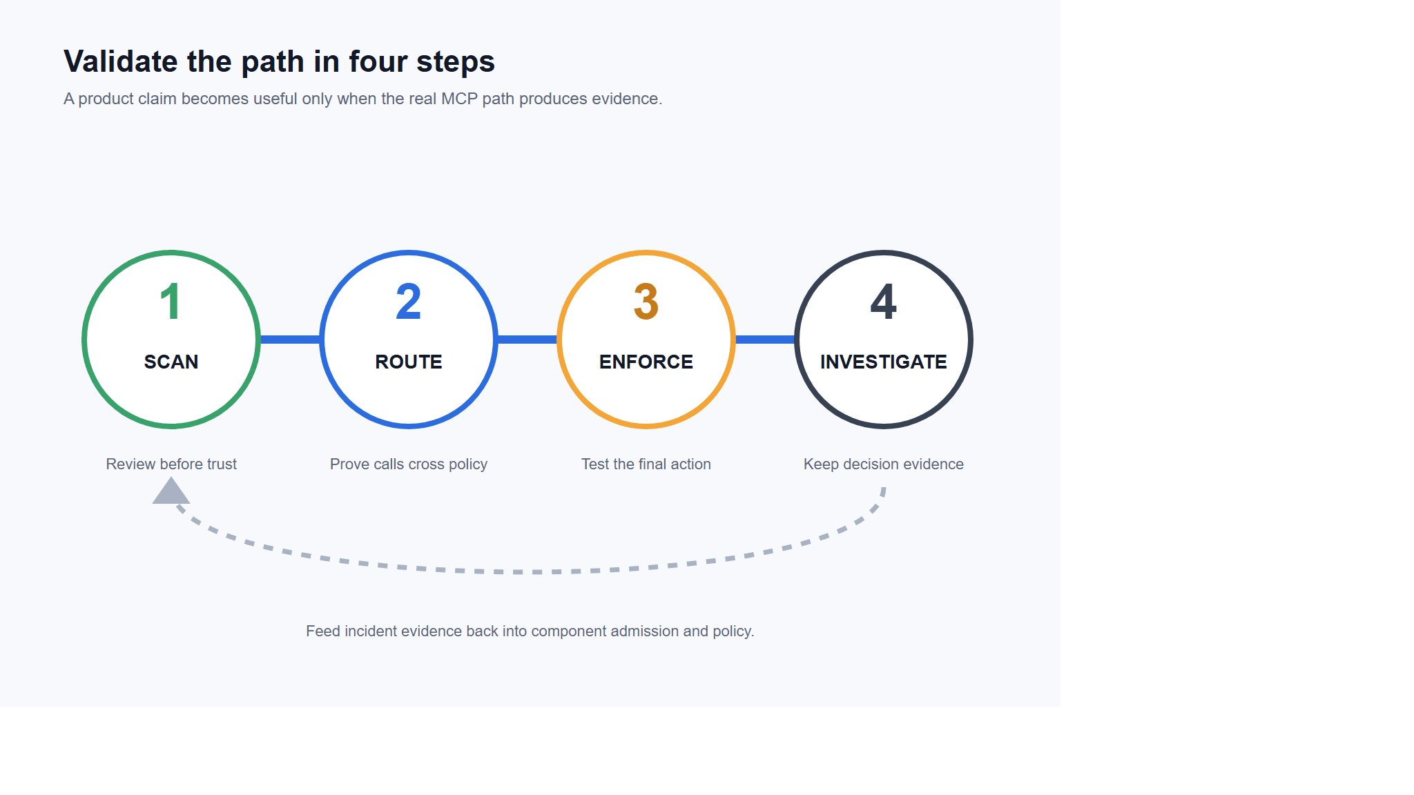 Buyer decision path for choosing an MCP scanner, gateway, runtime control, or investigation layer