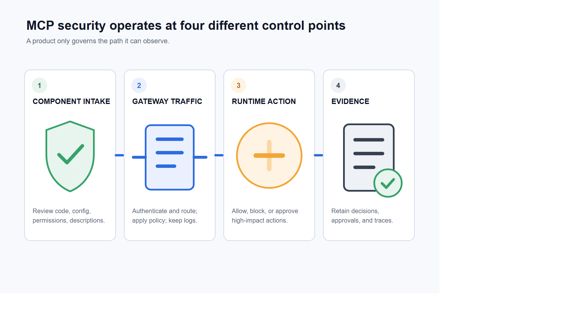 MCP control-point coverage map showing component review, trust, gateway, runtime, and investigation layers