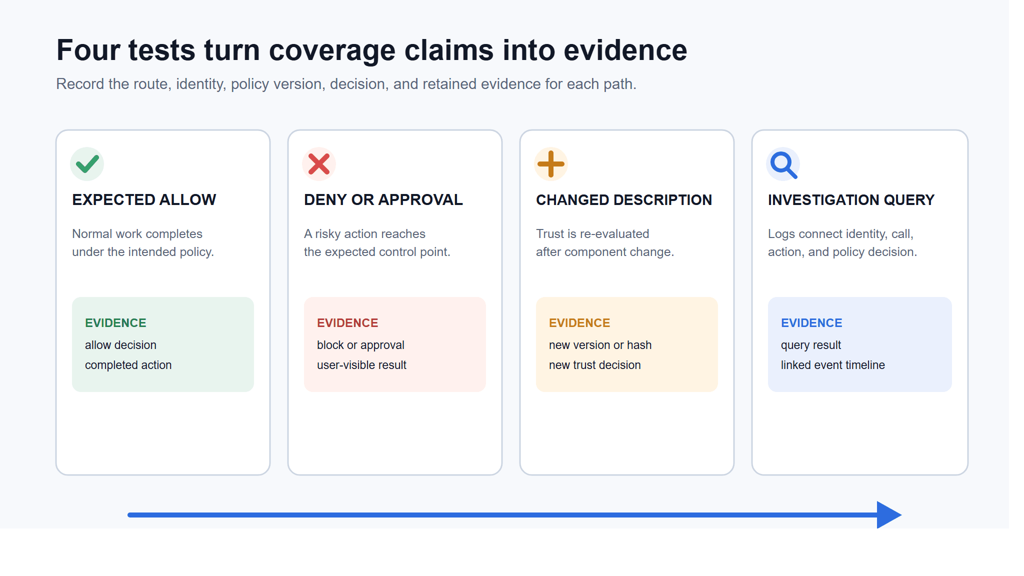 Proof-of-coverage matrix for an expected allow, a deny or approval, a changed tool description, and an investigation query