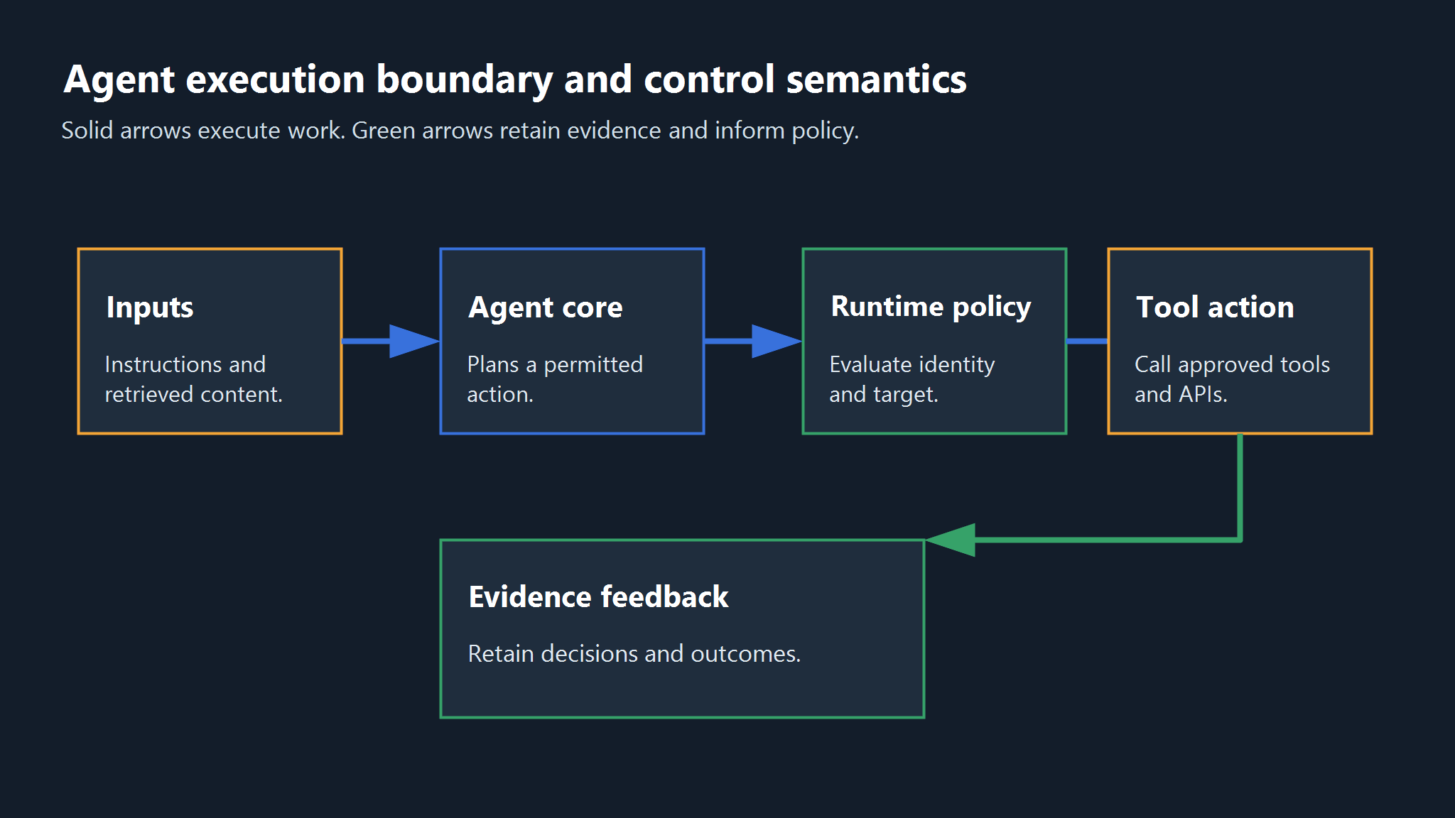Enterprise AI agent execution boundary across instructions, identity, tools, runtime actions, data, and audit evidence