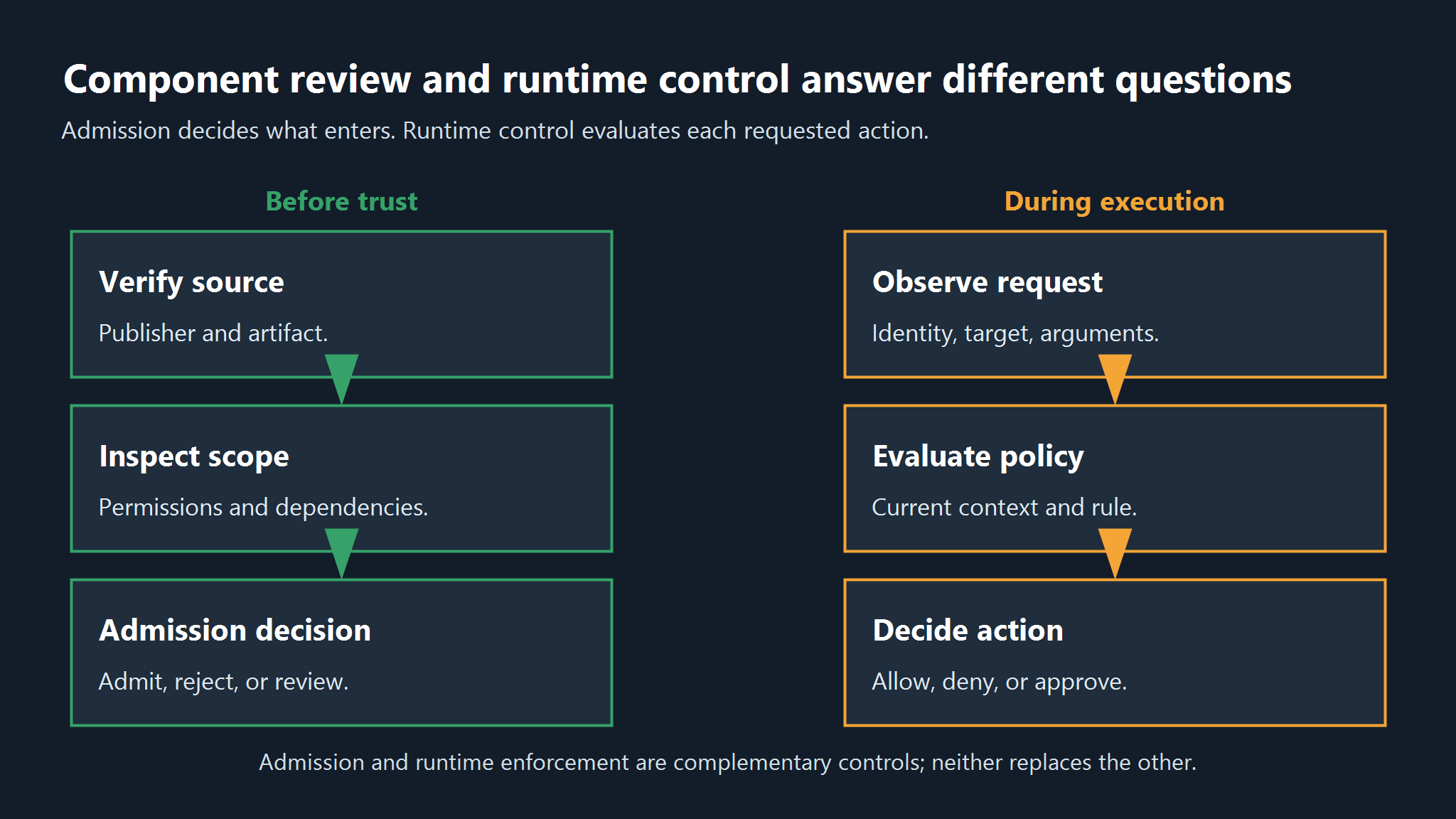 Comparison of component review before trust and runtime action evaluation during execution