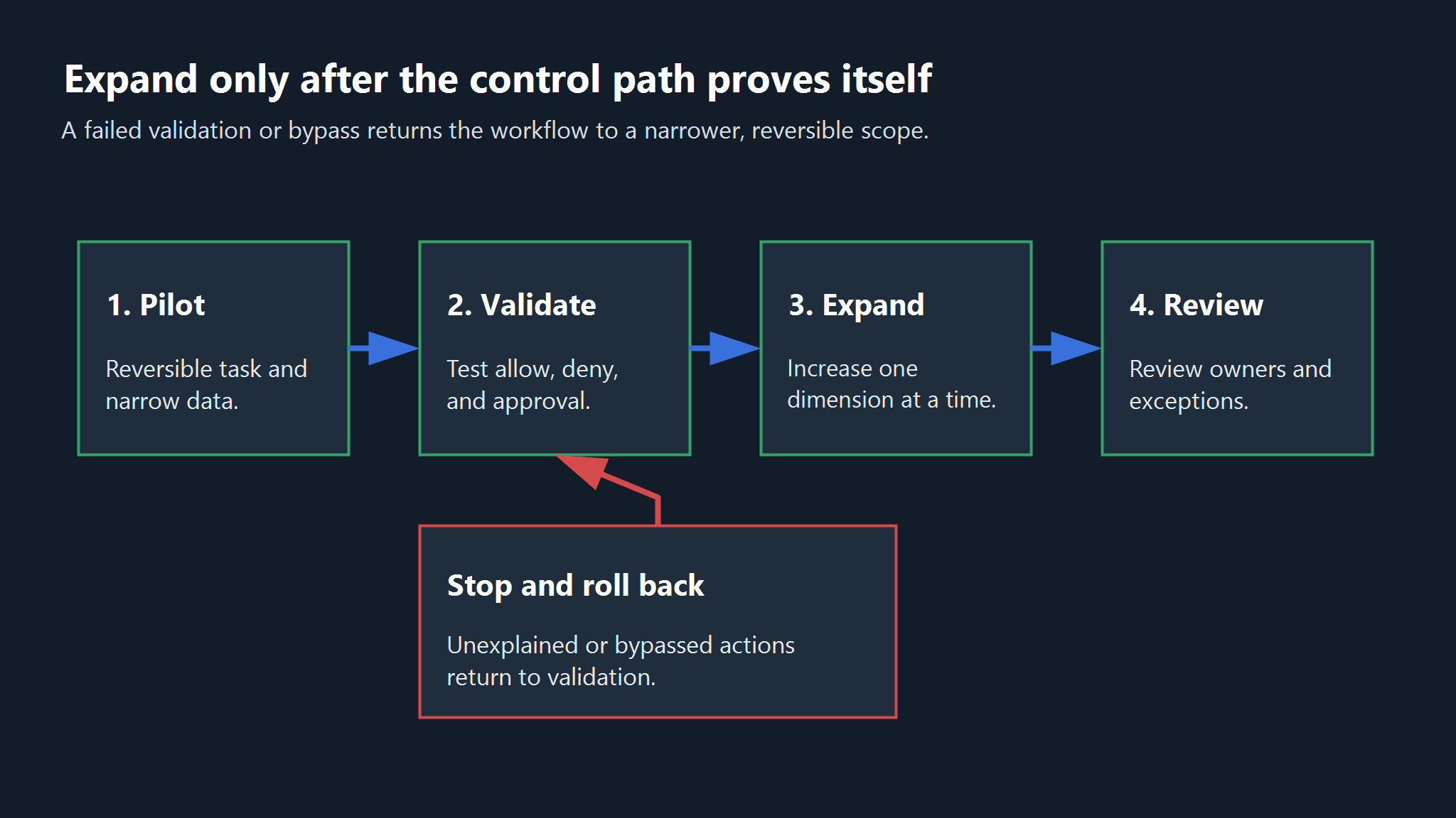 Staged enterprise rollout from pilot through validation, monitored expansion, and recurring review