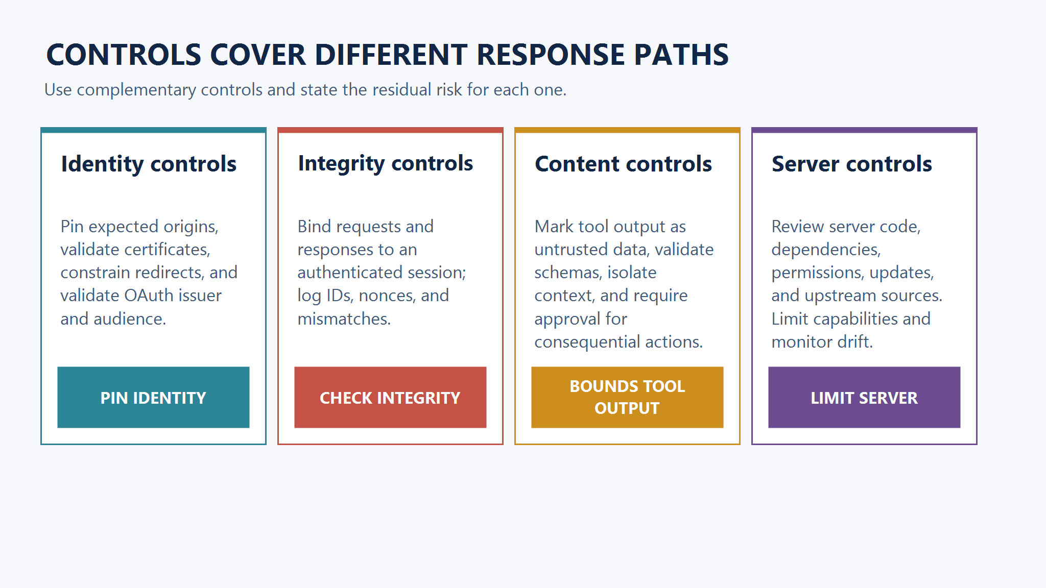 Control coverage matrix
