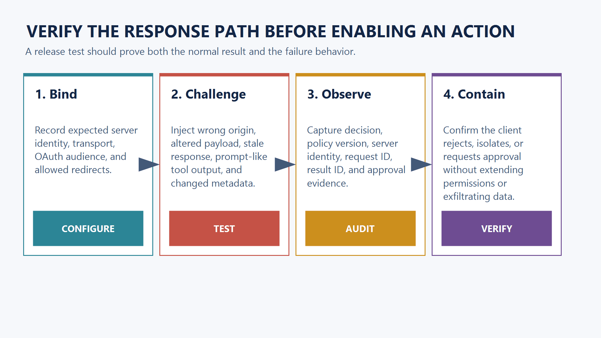 Response verification sequence