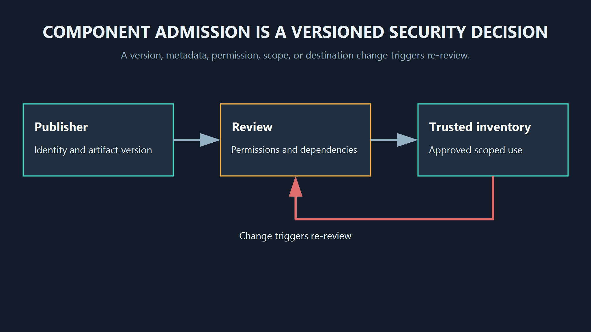 component-admission-path.png