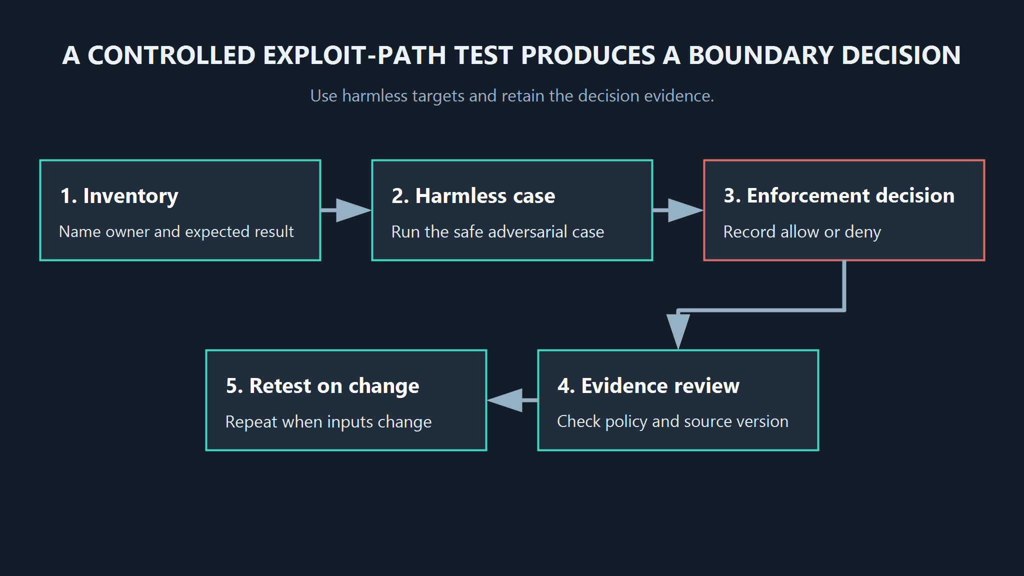 control-test-sequence.png